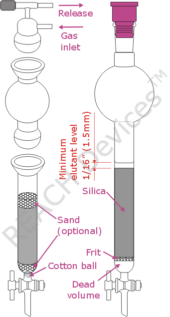 Column types