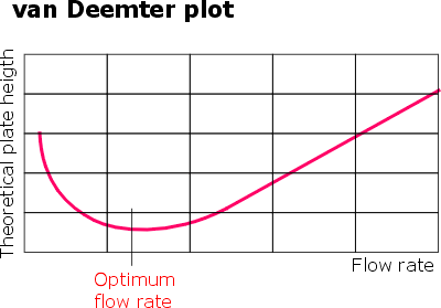 van Deemter plot