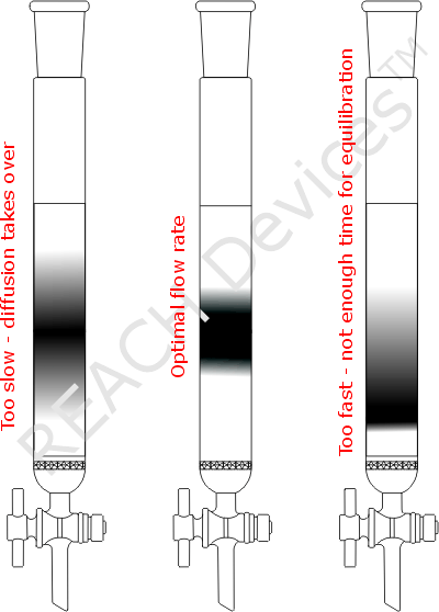 separations versus flow rate