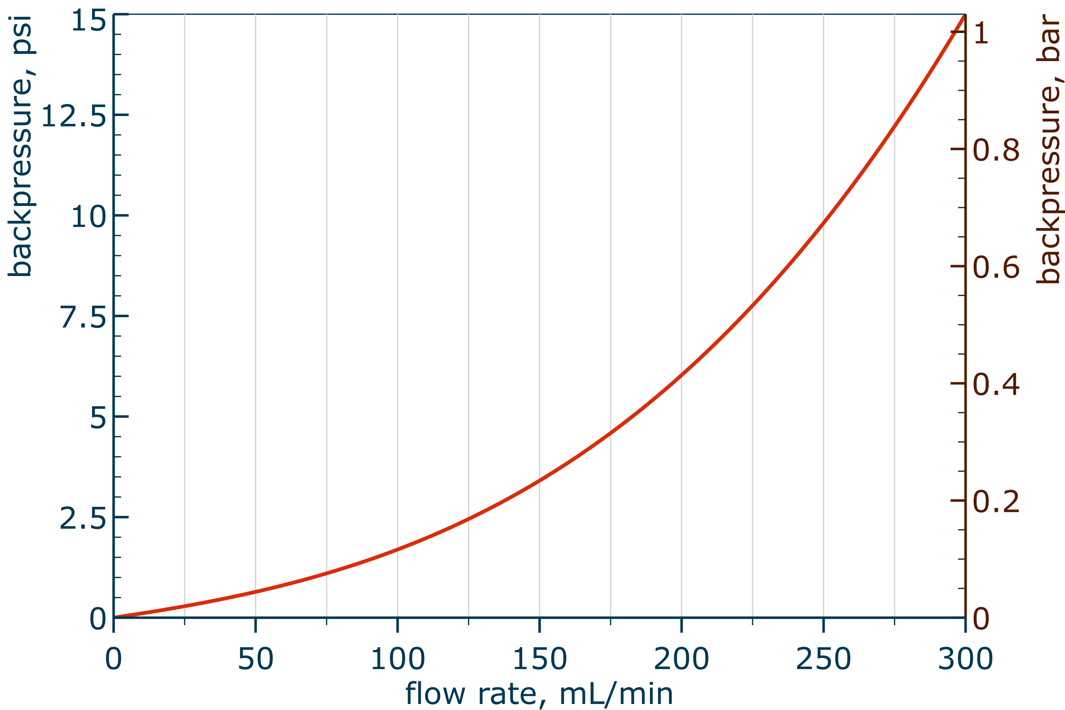 RD chromatography detectors back-pressure graph